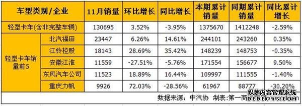 汽車銷量, 11月銷量,微卡銷量,輕卡銷量,江淮,力帆,北汽福田,江鈴控股,東風汽車 汽車銷量, 11月銷量,微卡銷量,輕卡銷量,江淮,力帆,北汽福田,江鈴控股,東風汽車