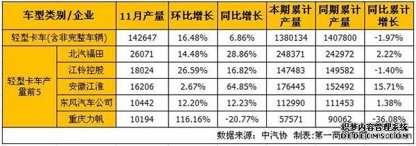 汽車銷量, 11月銷量,微卡銷量,輕卡銷量,江淮,力帆,北汽福田,江鈴控股,東風汽車 汽車銷量, 11月銷量,微卡銷量,輕卡銷量,江淮,力帆,北汽福田,江鈴控股,東風汽車