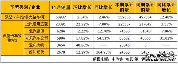 汽車銷量, 11月銷量,微卡銷量,輕卡銷量,江淮,力帆,北汽福田,江鈴控股,東風汽車 汽車銷量, 11月銷量,微卡銷量,輕卡銷量,江淮,力帆,北汽福田,江鈴控股,東風汽車