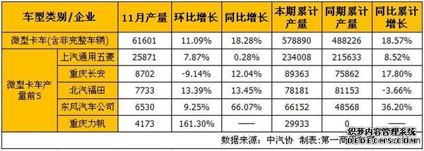 汽車銷量, 11月銷量,微卡銷量,輕卡銷量,江淮,力帆,北汽福田,江鈴控股,東風汽車 汽車銷量, 11月銷量,微卡銷量,輕卡銷量,江淮,力帆,北汽福田,江鈴控股,東風汽車