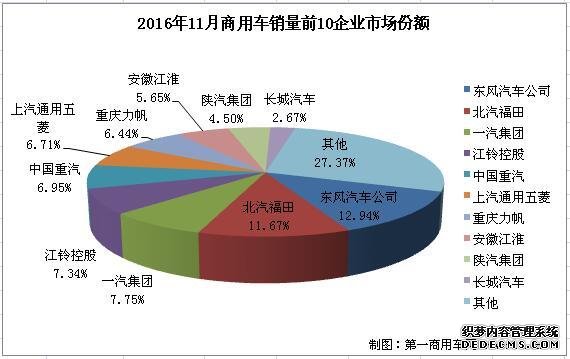 商用車銷量, 11月銷量,卡車銷量,客車銷量 商用車銷量, 11月銷量,卡車銷量,客車銷量