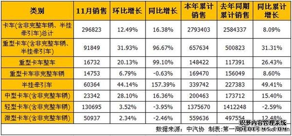 商用車銷量, 11月銷量,卡車銷量,客車銷量 商用車銷量, 11月銷量,卡車銷量,客車銷量
