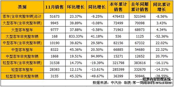 商用車銷量, 11月銷量,卡車銷量,客車銷量 商用車銷量, 11月銷量,卡車銷量,客車銷量