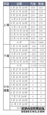 油價,92汽油,油價上漲 油價,92汽油,油價上漲