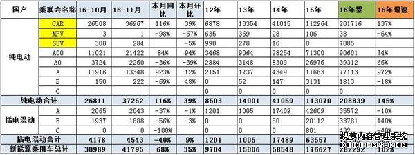 11月銷量,新能源乘用車銷量,眾泰云100 11月銷量,新能源乘用車銷量,眾泰云100
