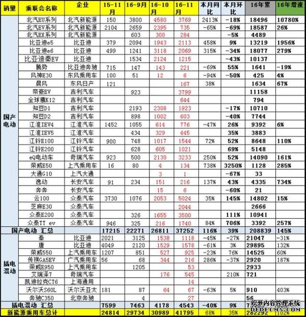 11月銷量,新能源乘用車銷量,眾泰云100 11月銷量,新能源乘用車銷量,眾泰云100