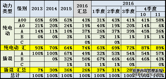 11月銷量,新能源乘用車銷量,眾泰云100 11月銷量,新能源乘用車銷量,眾泰云100