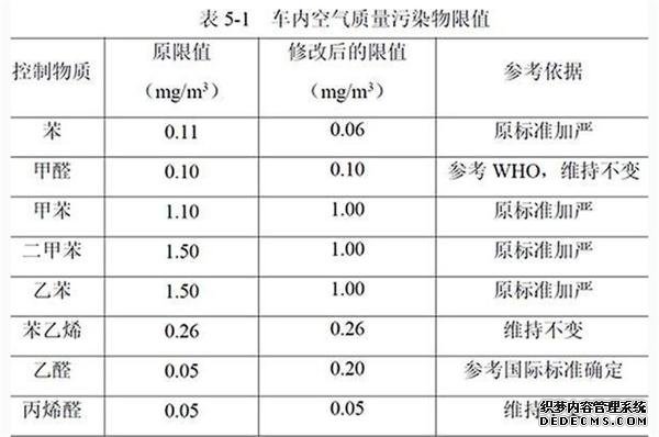 國V,車內空氣質量 國V,車內空氣質量
