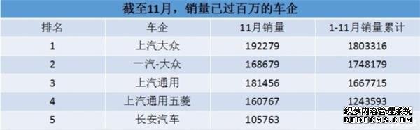 上汽大眾 ,汽車銷量,上汽通用,長安,11月汽車銷量 上汽大眾 ,汽車銷量,上汽通用,長安,11月汽車銷量